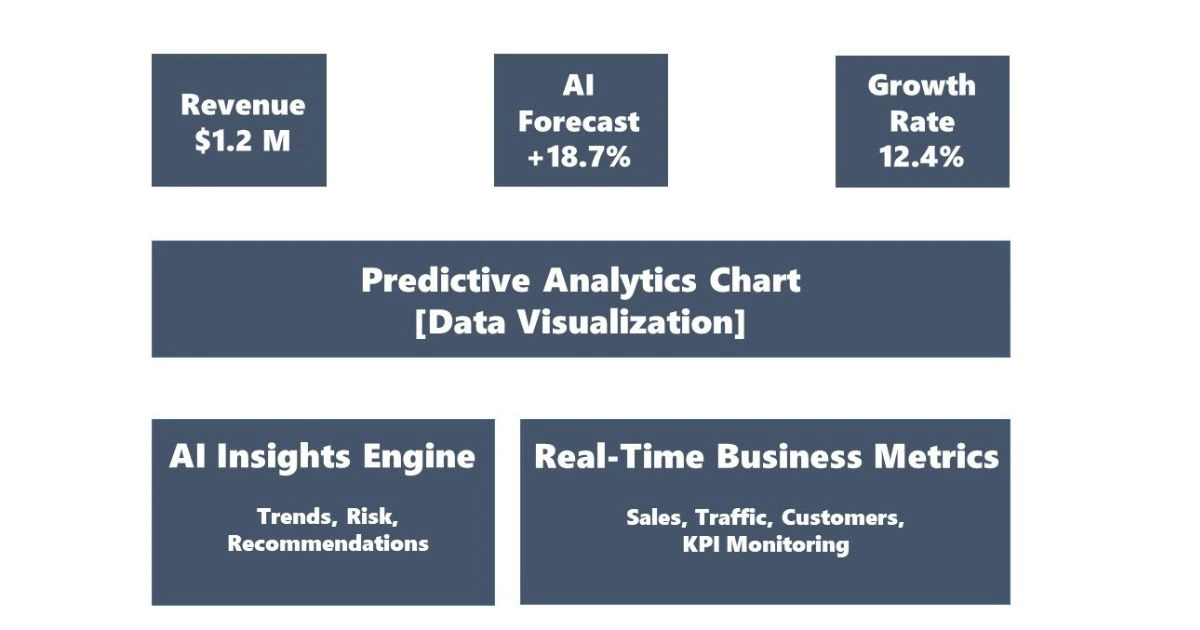 AI business intelligence dashboard displaying analytics, automation insights, and real-time performance metrics