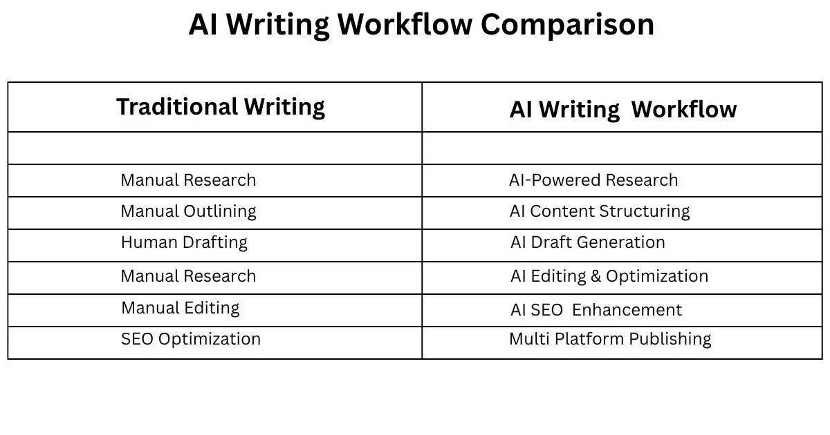 AI writing workflow comparison featuring content creation pipelines, editing systems, and publishing automation