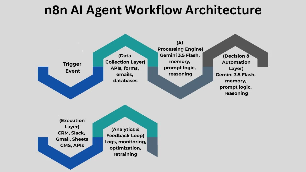 n8n AI agent workflow architecture displaying automation pipelines, integrations, and AI task orchestration