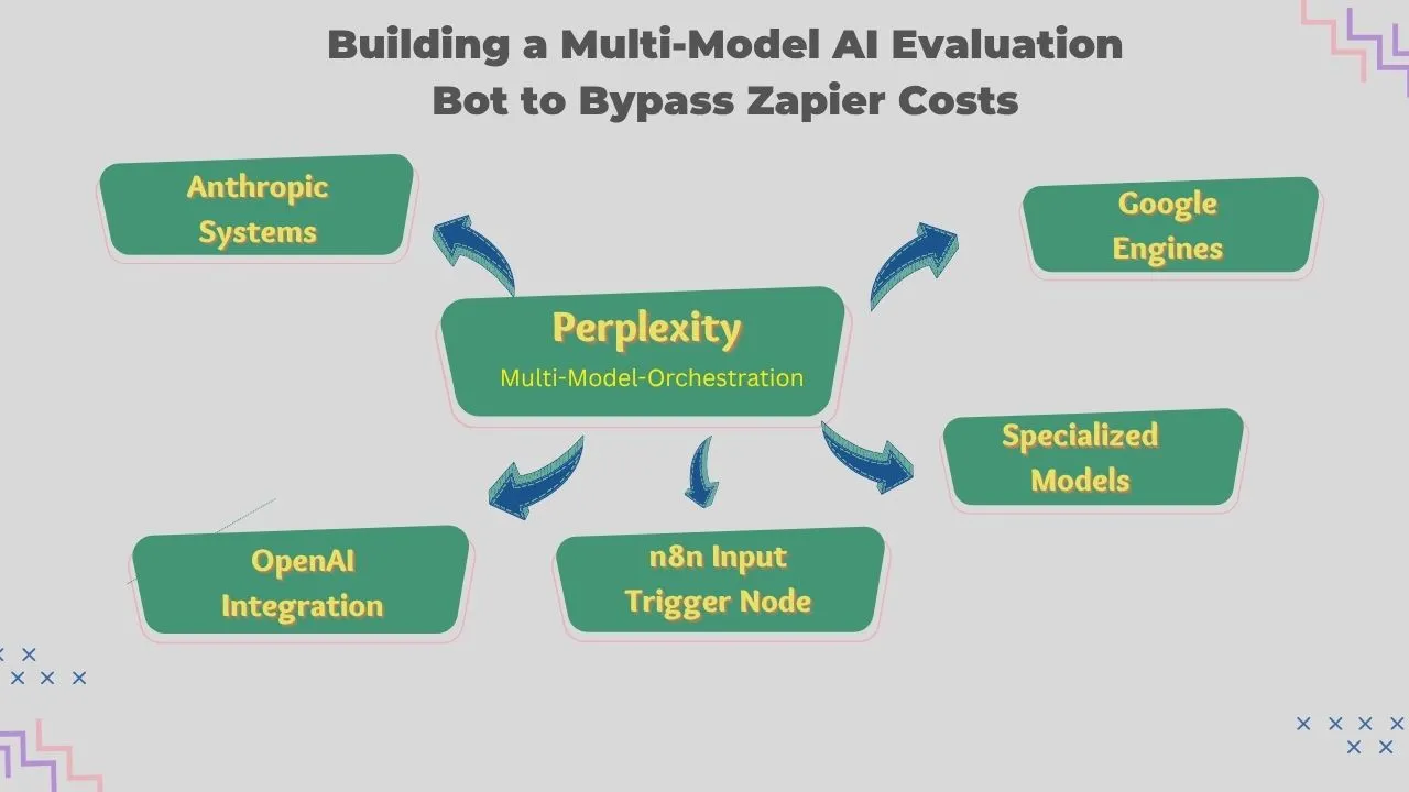 Building a Multi Model AI Evaluation Bot